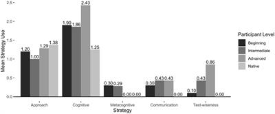 An Exploratory Study of Strategy Use on Elicited Imitation Tasks